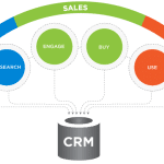 Modello di Custom Relationship Management - CRM