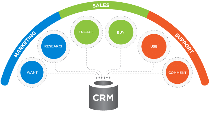 Modello di CRM Modello di Custom Relationship Management - CRM