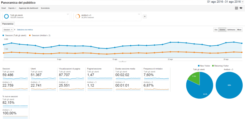 BOT e decisioni di Marketing - Google Analytics