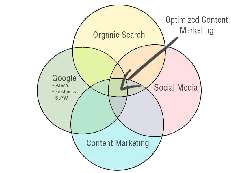 SEO Ottimizzazione del contenuto – Comprendere l-ottimizzazione del contenuto – Ottimizzazione dei contenuti esempi – SEO Ragusa SEO: Ottimizzazione del contenuto - Content Optimization - SEO On Page - Ragusa