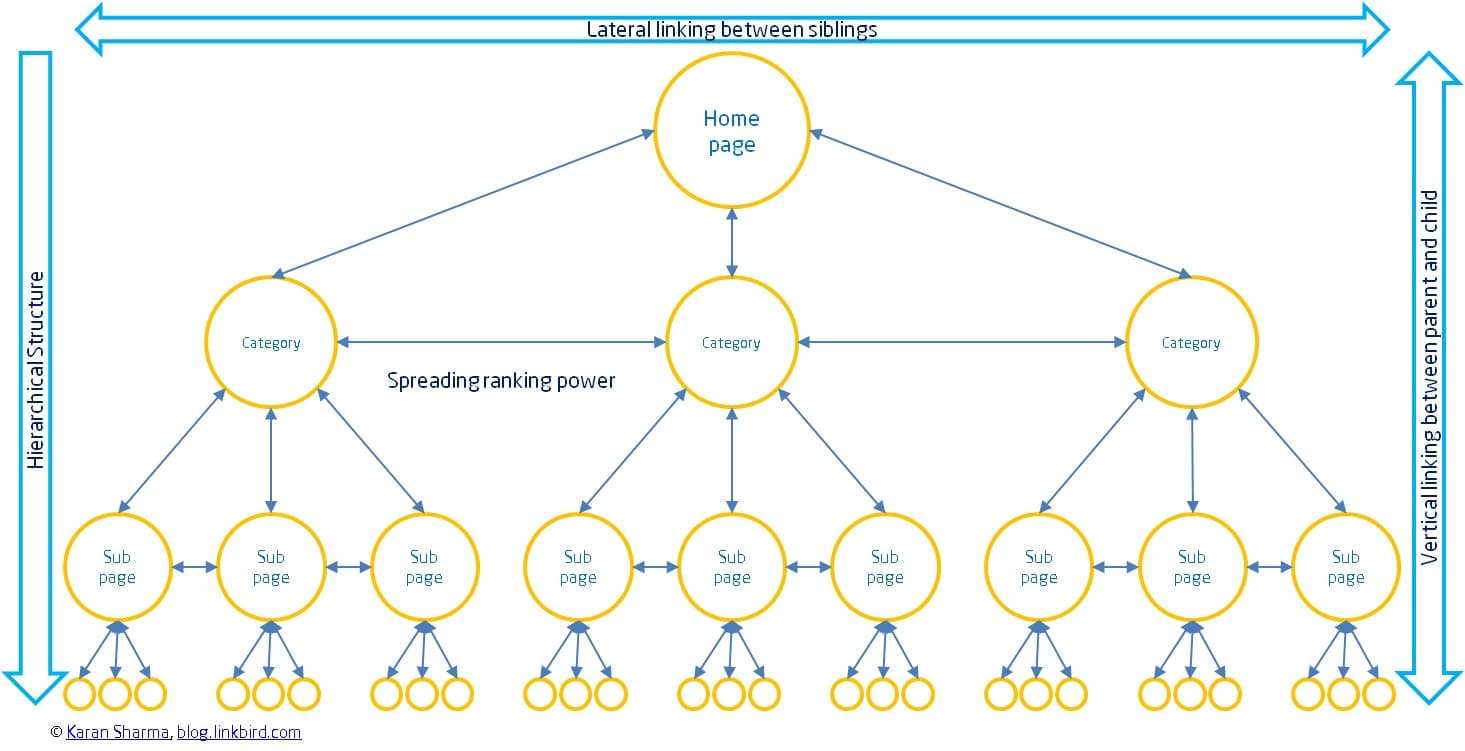 SEO Costruire i Link Interni – Link Building SEO: Costruire i Link Interni - Link Building - Internal Linking - SEO