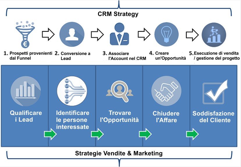 CRM – Software CRM – CRM Aziendale – CRM Strategy Soluzioni e Funzionalità CRM - Software CRM – CRM Aziendale – CRM Strategy Soluzioni e Funzionalità - Web Agency Ragusa, Sicilia & SEO Ragusa