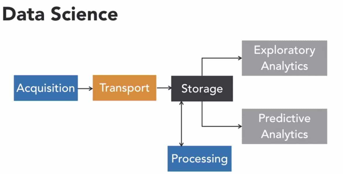 la scienza dei dati (data science) - costruire un data warehouse