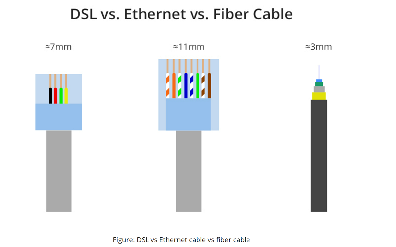 tipi di cavo di rete internet: dsl vs ethernet vs cavo fibra