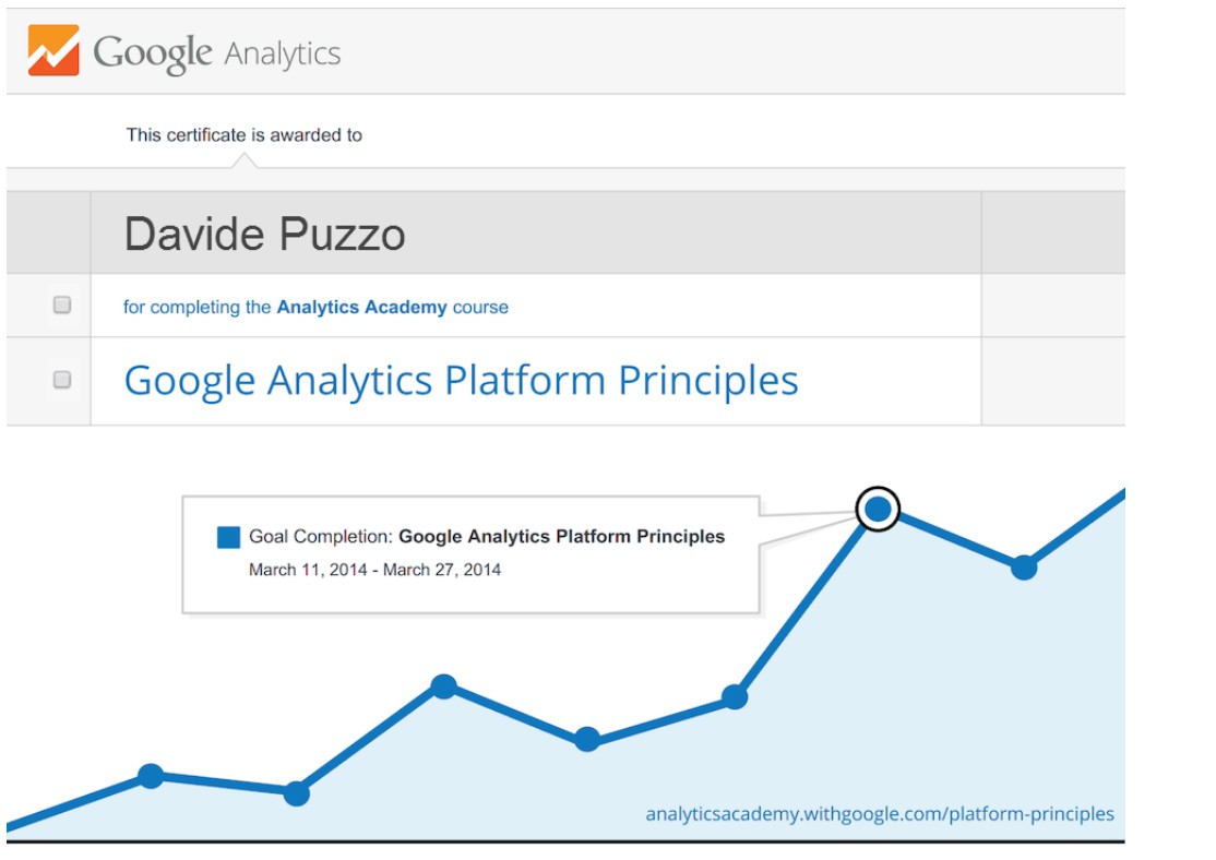 Certificato di completamento del corso "Google Analytics Platform Principles" rilasciato da Google Analytics Academy a Davide Puzzo, con data di completamento tra l'11 e il 27 marzo 2014. L'immagine include un grafico con un punto di completamento evidenziato.