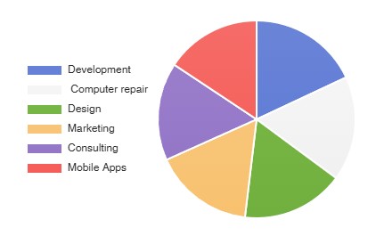 Grafico a torta colorato che mostra la distribuzione dei servizi offerti da e-Service di Puzzo Davide, tra cui sviluppo, riparazione computer, design, marketing, consulenza e app mobili.
